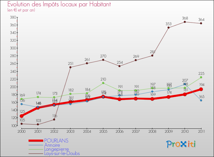 Evolution et montant des impôts locaux par Habitant pour POURLANS et les communes proches Comparaison des impôts locaux par habitant pour POURLANS et les communes voisines