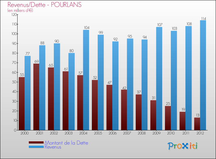 Evolution comparée de la dette et des revenus pour la commune de POURLANS de 2000 à 2012 Comparaison de la dette et des revenus pour POURLANS de 2000 à 2012