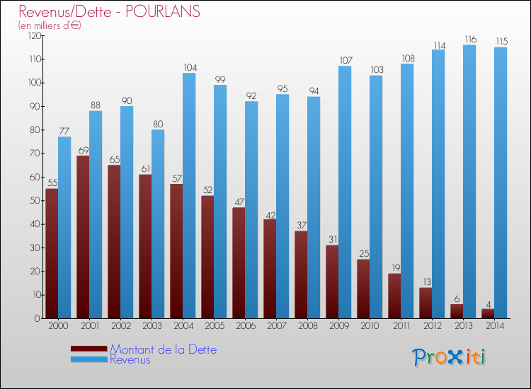 Evolution comparée de la dette et des revenus pour la commune de POURLANS de 2000 à 2014 Comparaison de la dette et des revenus pour POURLANS de 2000 à 2014