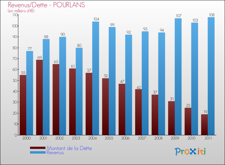 Evolution comparée de la dette et des revenus pour la commune de POURLANS de 2000 à 2011 Comparaison de la dette et des revenus pour POURLANS de 2000 à 2011