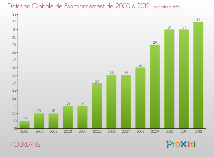 Evolution du montant de la Dotation Globale de Fonctionnement pour la commune de POURLANS de 2000 à 2012 Evolution du montant de la Dotation Globale de Fonctionnement pour POURLANS de 2000 à 2012