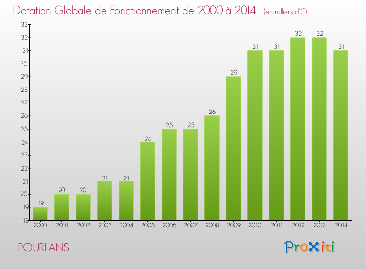 Evolution du montant de la Dotation Globale de Fonctionnement pour la commune de POURLANS de 2000 à 2014 Evolution du montant de la Dotation Globale de Fonctionnement pour POURLANS de 2000 à 2014