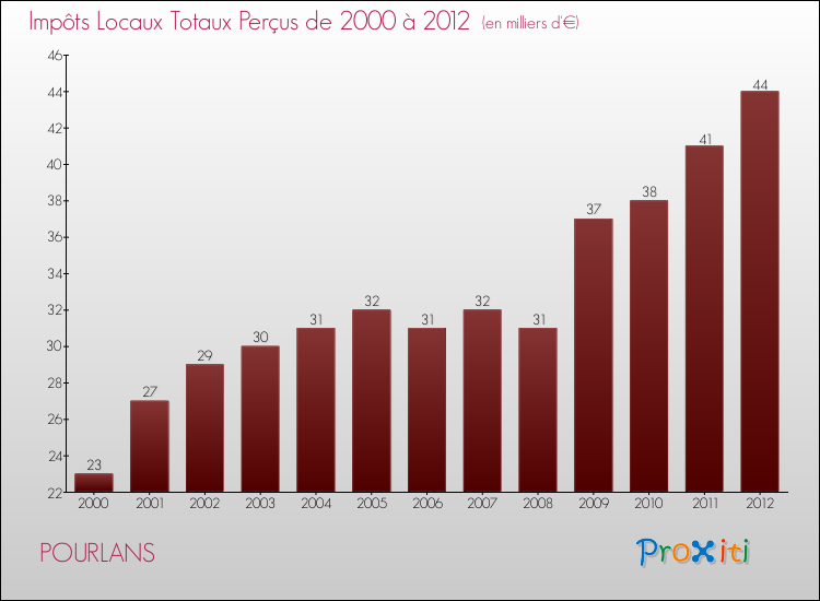 Evolution des Impôts Locaux pour la commune de POURLANS de 2000 à 2012 Evolution des Impôts Locaux pour POURLANS de 2000 à 2012
