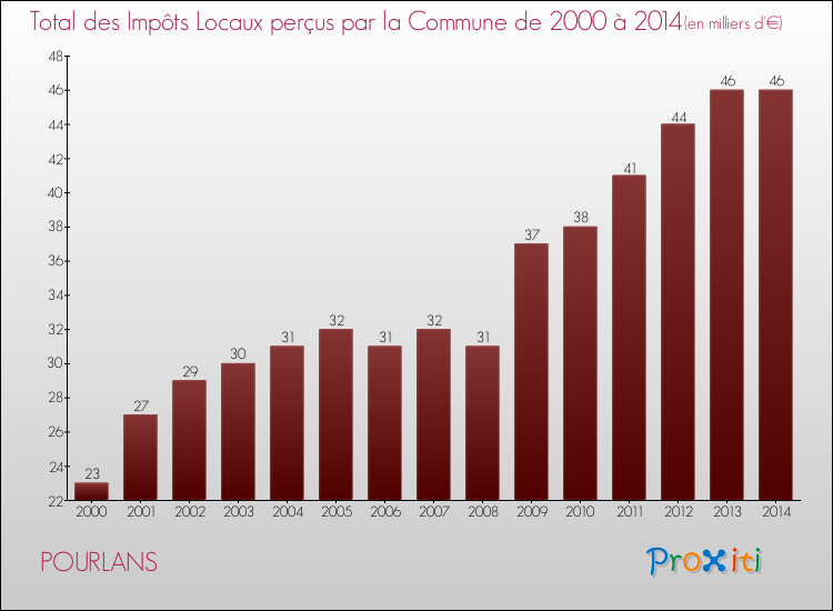 Evolution des Impôts Locaux pour la commune de POURLANS de 2000 à 2014 Evolution des Impôts Locaux pour POURLANS de 2000 à 2014