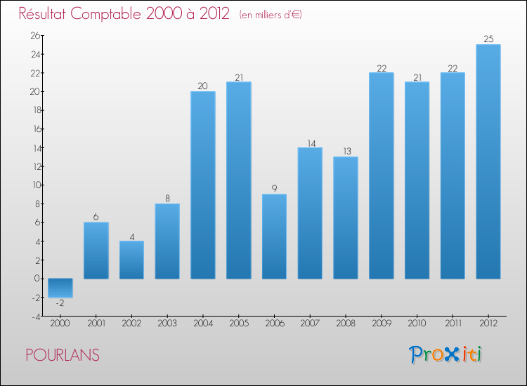 Evolution du résultat comptable pour la commune de POURLANS de 2000 à 2012 Evolution du résultat comptable pour POURLANS de 2000 à 2012