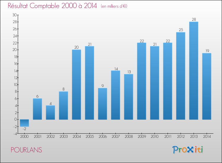 Evolution du résultat comptable pour la commune de POURLANS de 2000 à 2014 Evolution du résultat comptable pour POURLANS de 2000 à 2014