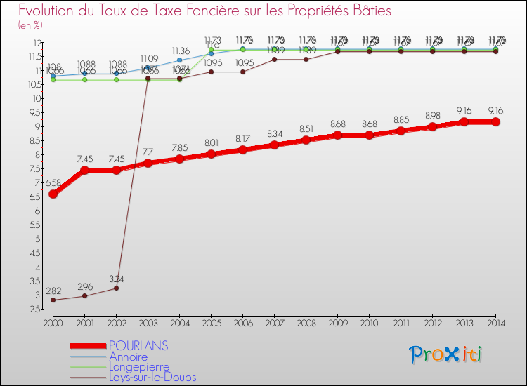 Evolution du taux de la taxe foncière sur le bati pour POURLANS et les communes proches de 2000 à 2014 Comparaison des taux de taxe foncière sur le bati pour POURLANS et les communes voisines de 2000 à 2014