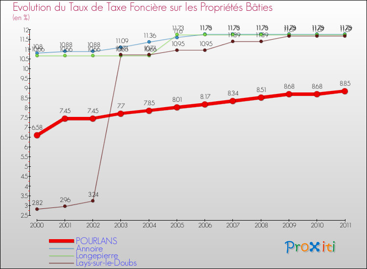 Evolution du taux de la taxe foncière sur le bati pour POURLANS et les communes proches Comparaison des taux de taxe foncière sur le bati pour POURLANS et les communes voisines