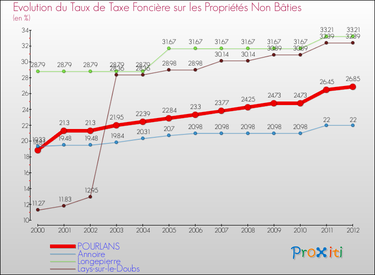 Evolution du taux de la taxe foncière sur les immeubles et terrains non batis pour POURLANS et les communes proches de 2000 à 2012 Comparaison des taux de la taxe foncière sur les immeubles et terrains non batis pour POURLANS et les communes voisines de 2000 à 2012