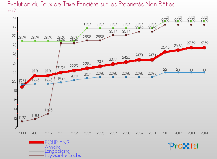 Evolution du taux de la taxe foncière sur les immeubles et terrains non batis pour POURLANS et les communes proches de 2000 à 2014 Comparaison des taux de la taxe foncière sur les immeubles et terrains non batis pour POURLANS et les communes voisines de 2000 à 2014