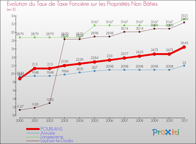 Evolution du taux de la taxe foncière sur les immeubles et terrains non batis pour POURLANS et les communes proches Comparaison des taux de la taxe foncière sur les immeubles et terrains non batis pour POURLANS et les communes voisines