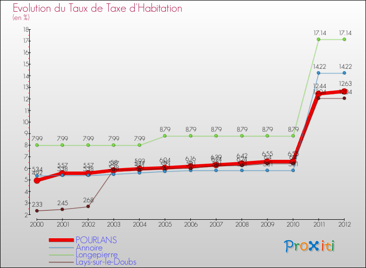 Evolution du taux de la taxe d'habitation pour POURLANS et les communes proches Comparaison des taux de la taxe d'habitation pour POURLANS et les communes voisines