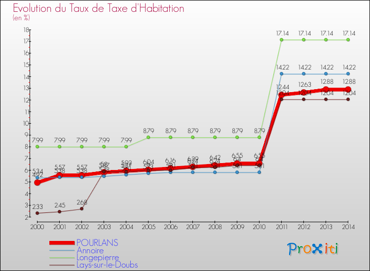 Evolution du taux de la taxe d'habitation pour POURLANS et les communes proches de 2000 à 2014 Comparaison des taux de la taxe d'habitation pour POURLANS et les communes voisines de 2000 à 2014