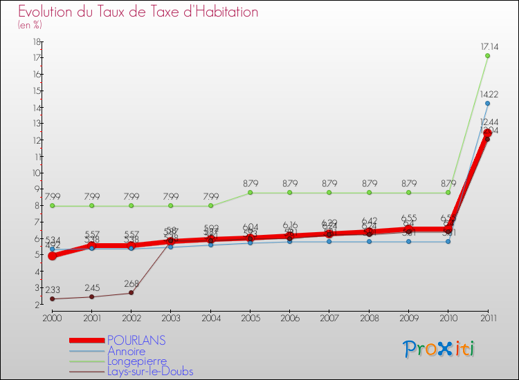 Evolution du taux de la taxe d'habitation pour POURLANS et les communes proches Comparaison des taux de la taxe d'habitation pour POURLANS et les communes voisines