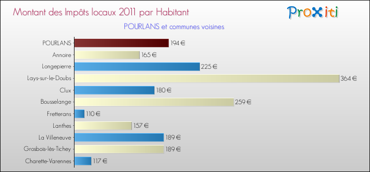 Montant des impôts locaux par Habitant pour POURLANS et les communes proches Comparaison des impôts locaux par habitant pour POURLANS et les communes voisines