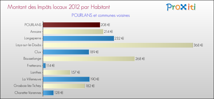 Montant des impôts locaux par Habitant pour POURLANS et les communes proches Comparaison des impôts locaux par habitant pour POURLANS et les communes voisines