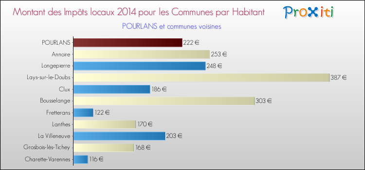 Montant des impôts locaux par Habitant pour POURLANS et les communes proches en 2014 Comparaison des impôts locaux par habitant pour POURLANS et les communes voisines en 2014