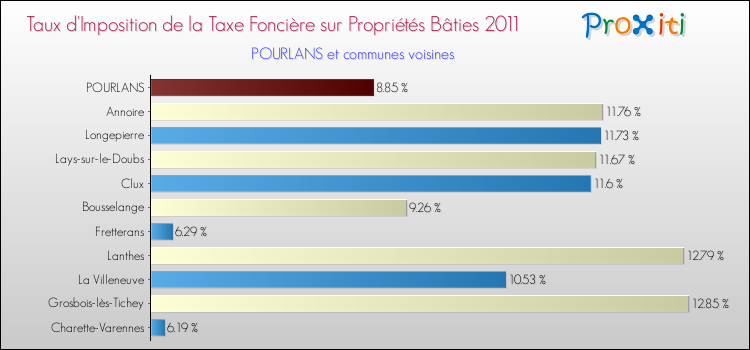 Taux d'imposition de la taxe foncière sur le bati 2011 pour POURLANS et les communes proches Comparaison des taux d'imposition de la taxe foncière sur le bati 2011 pour POURLANS et les communes voisines