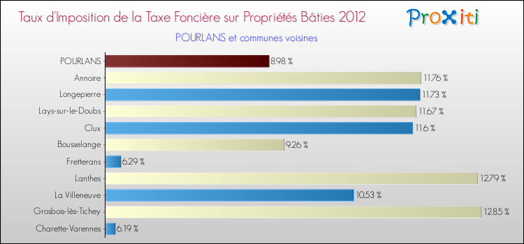Taux d'imposition de la taxe foncière sur le bati 2012 pour POURLANS et les communes proches Comparaison des taux d'imposition de la taxe foncière sur le bati 2012 pour POURLANS et les communes voisines