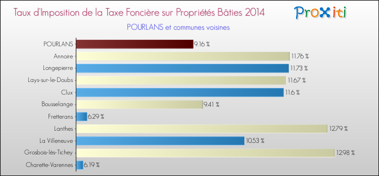 Taux d'imposition de la taxe foncière sur le bati 2014 pour POURLANS et les communes proches Comparaison des taux d'imposition de la taxe foncière sur le bati 2014 pour POURLANS et les communes voisines