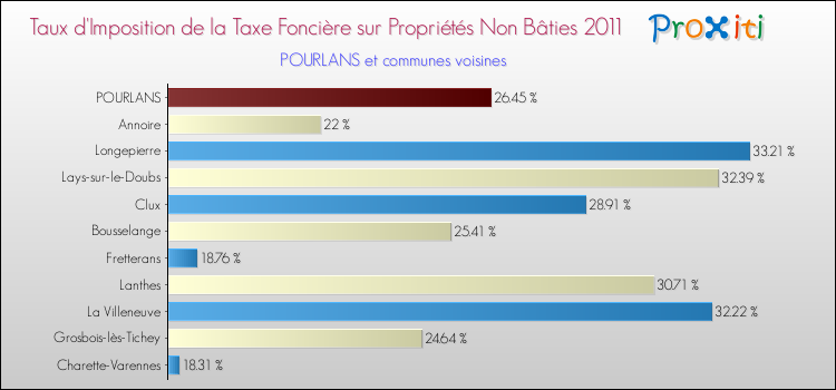 Taux d'imposition de la taxe foncière sur les immeubles et terrains non batis 2011 pour POURLANS et les communes proches Comparaison des taux d'imposition de la taxe foncière sur les immeubles et terrains non batis 2011 pour POURLANS et les communes voisines