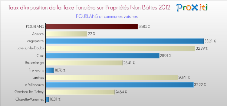 Taux d'imposition de la taxe foncière sur les immeubles et terrains non batis 2012 pour POURLANS et les communes proches Comparaison des taux d'imposition de la taxe foncière sur les immeubles et terrains non batis 2012 pour POURLANS et les communes voisines