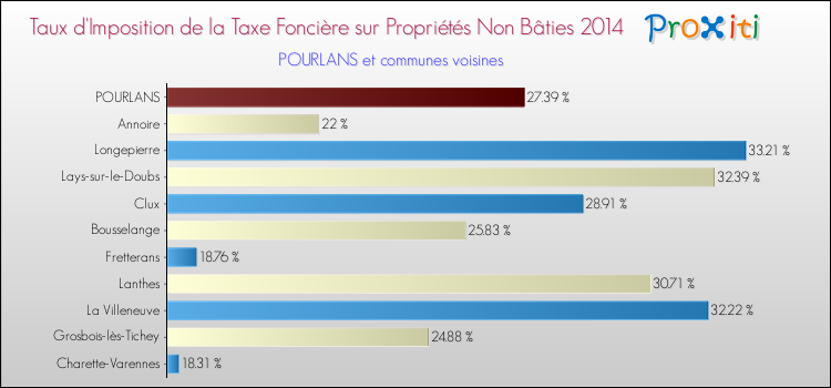 Taux d'imposition de la taxe foncière sur les immeubles et terrains non batis 2014 pour POURLANS et les communes proches Comparaison des taux d'imposition de la taxe foncière sur les immeubles et terrains non batis 2014 pour POURLANS et les communes voisines