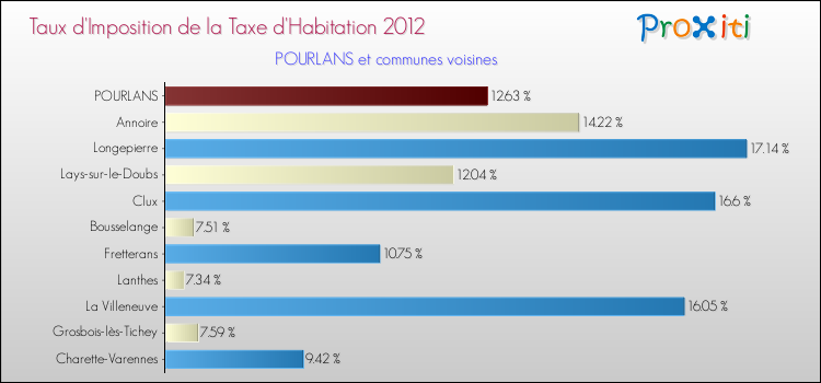 Taux d'imposition de la taxe d'habitation 2012 pour POURLANS et les communes proches Comparaison des taux d'imposition de la taxe d'habitation 2012 pour POURLANS et les communes voisines