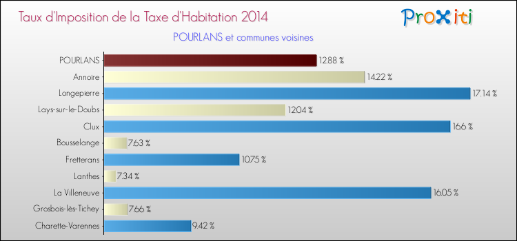 Taux d'imposition de la taxe d'habitation 2014 pour POURLANS et les communes proches Comparaison des taux d'imposition de la taxe d'habitation 2014 pour POURLANS et les communes voisines