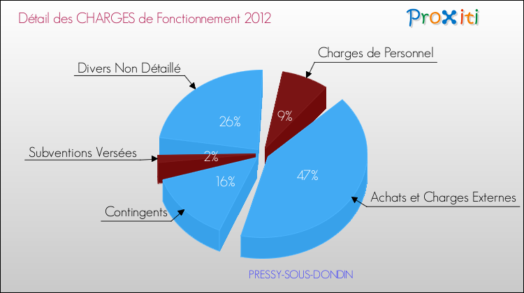 Décomposition des Charges de Fonctionnement 2012 de la commune de PRESSY-SOUS-DONDIN Charges de Fonctionnement 2012 pour la commune de PRESSY-SOUS-DONDIN
