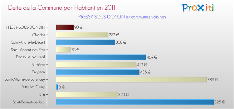 Dette par habitant de la commune en 2011 pour PRESSY-SOUS-DONDIN et les communes proches Comparaison de la dette par habitant de la commune en 2011 pour PRESSY-SOUS-DONDIN et les communes voisines