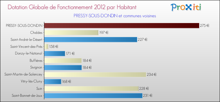 Montant des dotations globales de fonctionnement DGF par Habitant pour PRESSY-SOUS-DONDIN et les communes proches Comparaison des des dotations globales de fonctionnement DGF par habitant pour PRESSY-SOUS-DONDIN et les communes voisines