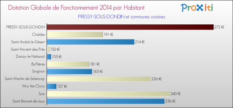 Montant des dotations globales de fonctionnement DGF par Habitant pour PRESSY-SOUS-DONDIN et les communes proches en 2014. Comparaison des des dotations globales de fonctionnement DGF par habitant pour PRESSY-SOUS-DONDIN et les communes voisines en 2014.