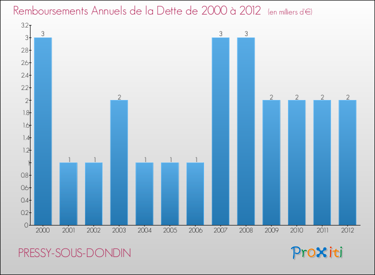 Evolution de l'annuité de la dette pour la commune de PRESSY-SOUS-DONDIN de 2000 à 2012 Annuités de la dette pour PRESSY-SOUS-DONDIN de 2000 à 2012