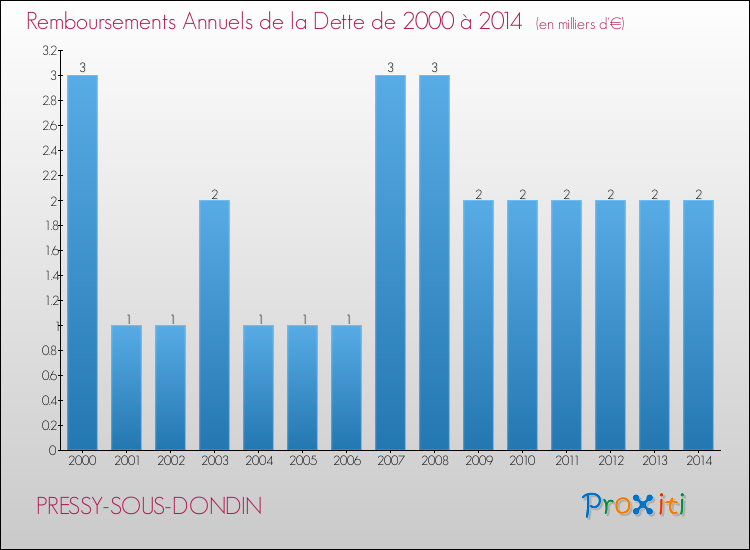 Evolution de l'annuité de la dette pour la commune de PRESSY-SOUS-DONDIN de 2000 à 2014 Annuités de la dette pour PRESSY-SOUS-DONDIN de 2000 à 2014