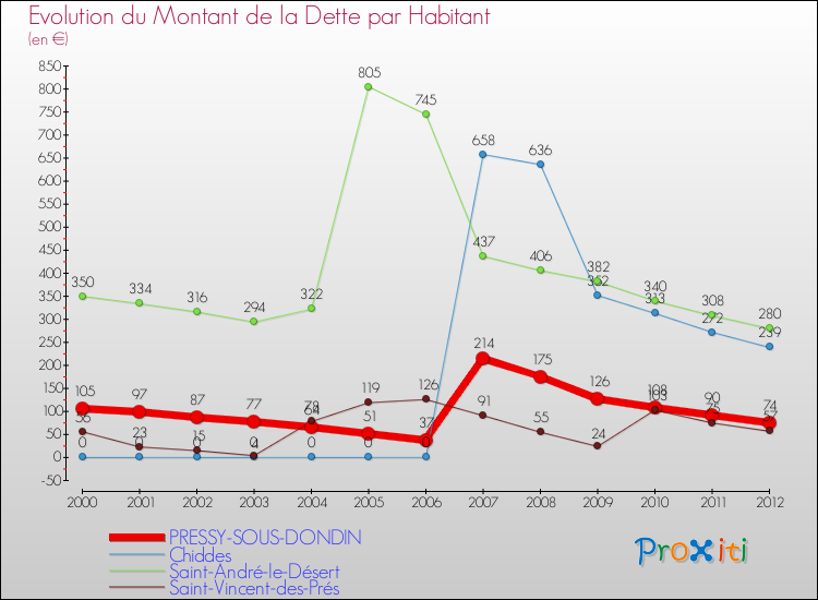 Evolution de la dette par habitant pour la commune de PRESSY-SOUS-DONDIN et les communes proches de 2000 à 2012 Comparaison de la dette par habitant pour PRESSY-SOUS-DONDIN et les communes voisines de 2000 à 2012