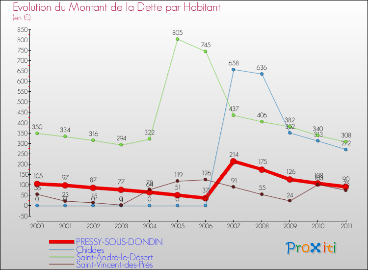 Evolution de la dette par habitant pour la commune de PRESSY-SOUS-DONDIN et les communes proches Comparaison de la dette par habitant pour PRESSY-SOUS-DONDIN et les communes voisines