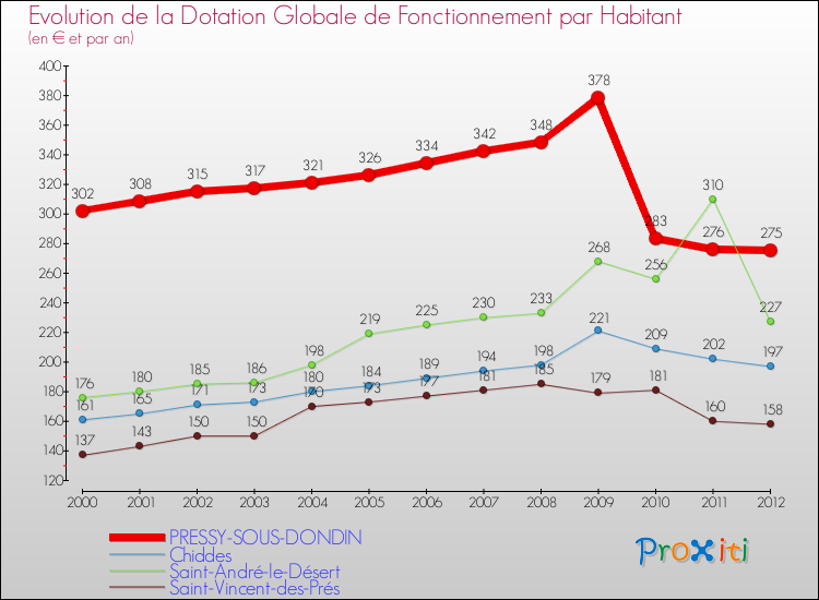 Evolution et montant de la dotation globale de fonctionnement par Habitant pour PRESSY-SOUS-DONDIN et les communes proches Comparaison des dotations globales de fonctionnement par habitant pour PRESSY-SOUS-DONDIN et les communes voisines