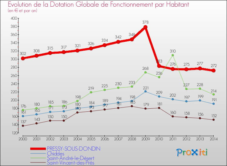 Evolution et montant de la dotation globale de fonctionnement par Habitant pour PRESSY-SOUS-DONDIN et les communes proches de 2000 à 2014. Comparaison des dotations globales de fonctionnement par habitant pour PRESSY-SOUS-DONDIN et les communes voisines de 2000 à 2014.