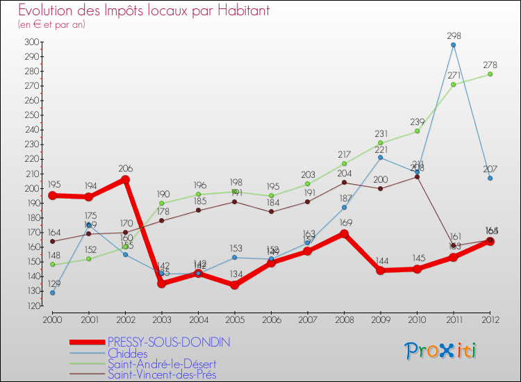 Evolution et montant des impôts locaux par Habitant pour PRESSY-SOUS-DONDIN et les communes proches Comparaison des impôts locaux par habitant pour PRESSY-SOUS-DONDIN et les communes voisines