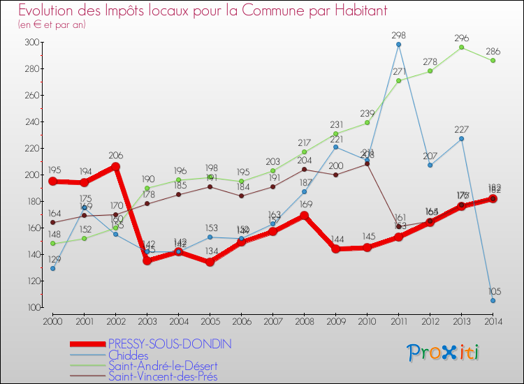 Evolution et montant des impôts locaux par Habitant pour PRESSY-SOUS-DONDIN et les communes proches de 2000 à 2014 Comparaison des impôts locaux par habitant pour PRESSY-SOUS-DONDIN et les communes voisines de 2000 à 2014