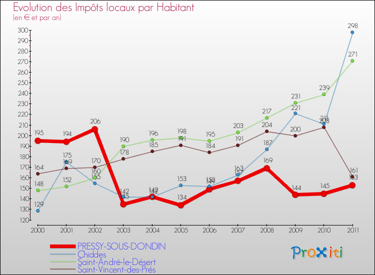 Evolution et montant des impôts locaux par Habitant pour PRESSY-SOUS-DONDIN et les communes proches Comparaison des impôts locaux par habitant pour PRESSY-SOUS-DONDIN et les communes voisines
