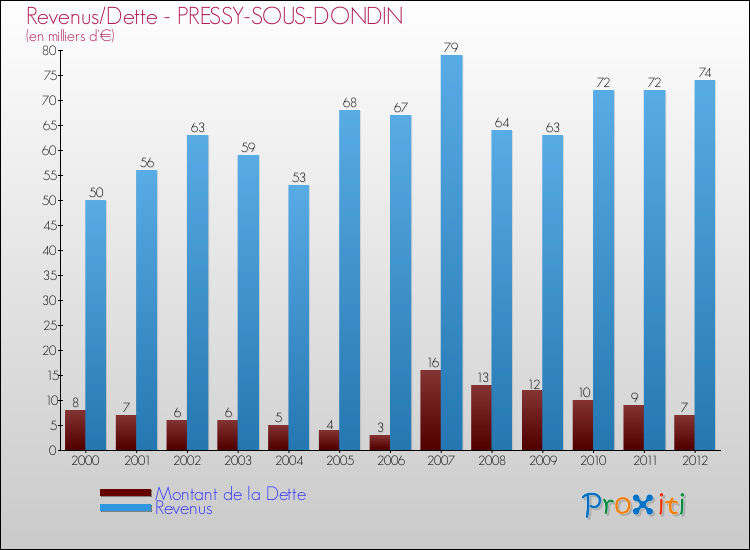 Evolution comparée de la dette et des revenus pour la commune de PRESSY-SOUS-DONDIN de 2000 à 2012 Comparaison de la dette et des revenus pour PRESSY-SOUS-DONDIN de 2000 à 2012