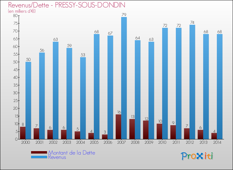Evolution comparée de la dette et des revenus pour la commune de PRESSY-SOUS-DONDIN de 2000 à 2014 Comparaison de la dette et des revenus pour PRESSY-SOUS-DONDIN de 2000 à 2014