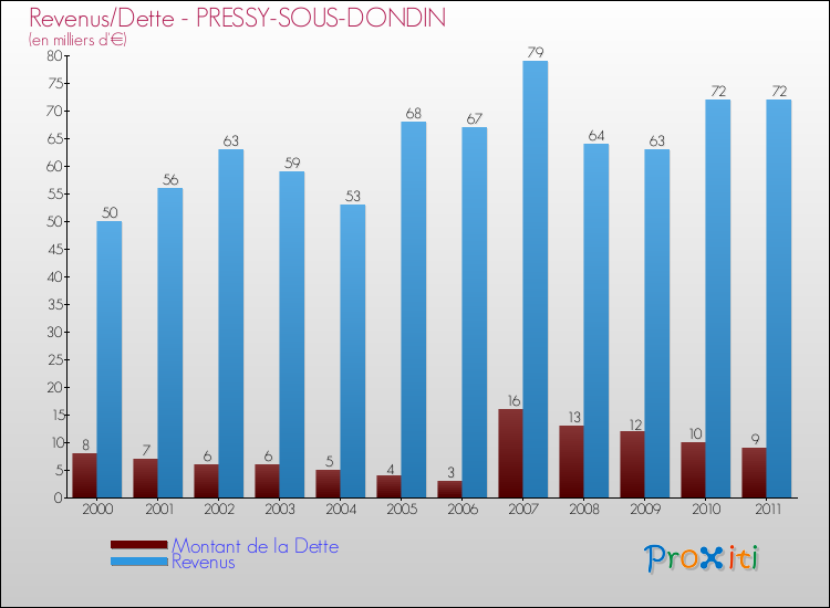 Evolution comparée de la dette et des revenus pour la commune de PRESSY-SOUS-DONDIN de 2000 à 2011 Comparaison de la dette et des revenus pour PRESSY-SOUS-DONDIN de 2000 à 2011