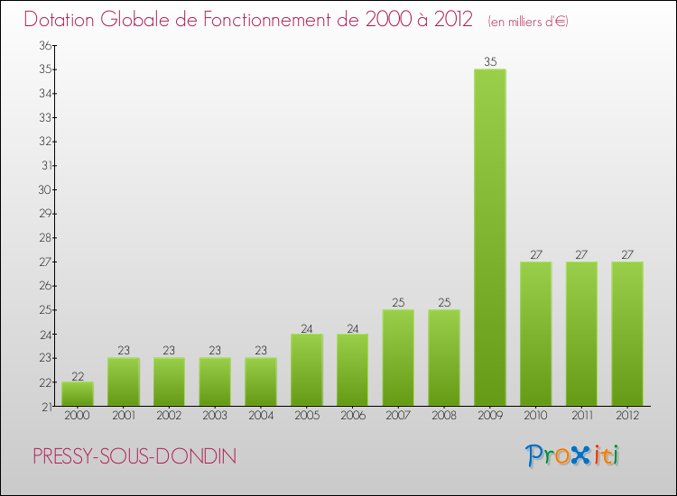 Evolution du montant de la Dotation Globale de Fonctionnement pour la commune de PRESSY-SOUS-DONDIN de 2000 à 2012 Evolution du montant de la Dotation Globale de Fonctionnement pour PRESSY-SOUS-DONDIN de 2000 à 2012