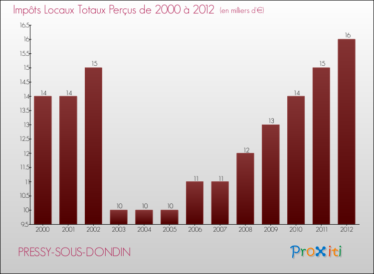 Evolution des Impôts Locaux pour la commune de PRESSY-SOUS-DONDIN de 2000 à 2012 Evolution des Impôts Locaux pour PRESSY-SOUS-DONDIN de 2000 à 2012