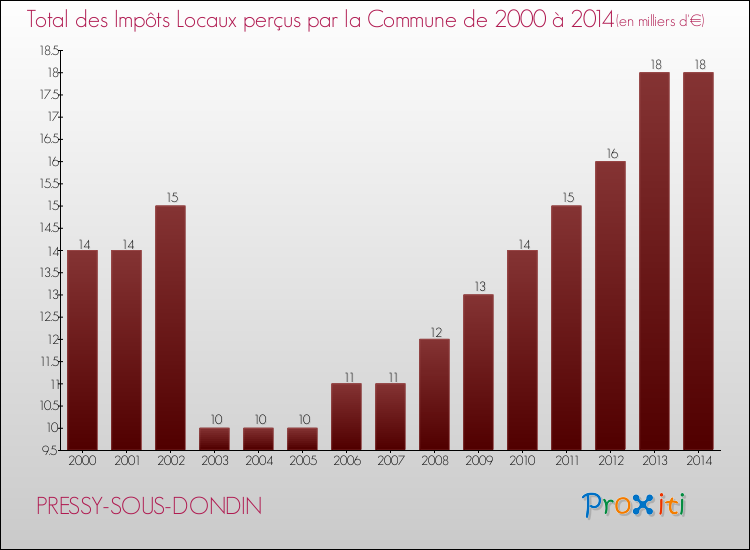Evolution des Impôts Locaux pour la commune de PRESSY-SOUS-DONDIN de 2000 à 2014 Evolution des Impôts Locaux pour PRESSY-SOUS-DONDIN de 2000 à 2014
