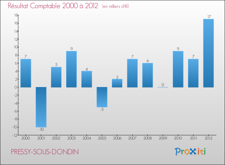 Evolution du résultat comptable pour la commune de PRESSY-SOUS-DONDIN de 2000 à 2012 Evolution du résultat comptable pour PRESSY-SOUS-DONDIN de 2000 à 2012