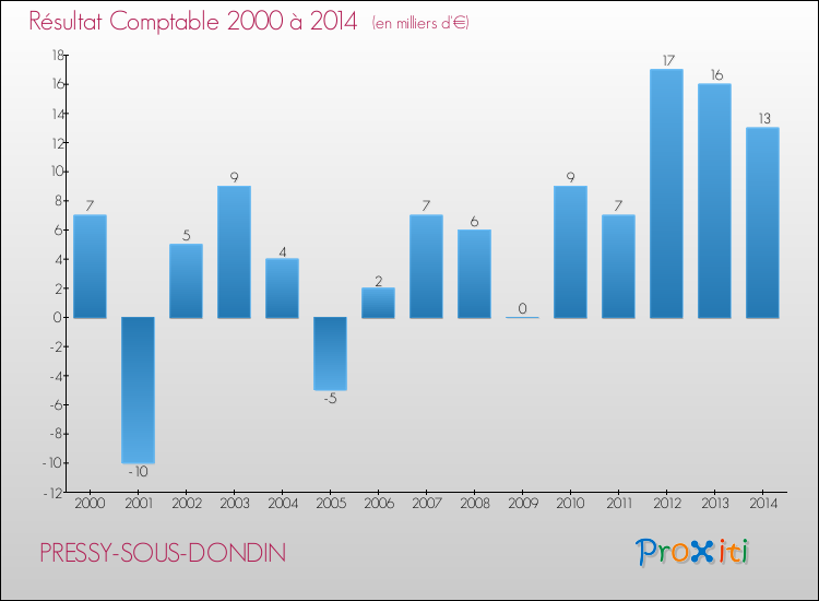 Evolution du résultat comptable pour la commune de PRESSY-SOUS-DONDIN de 2000 à 2014 Evolution du résultat comptable pour PRESSY-SOUS-DONDIN de 2000 à 2014